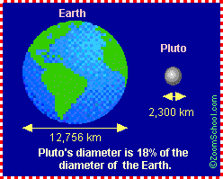 pluto diameter earth km miles planet planets smaller than extremes solar system which timetoast dwarf enchantedlearning 1400 wide astronomy