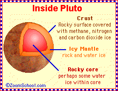 inside pluto planet