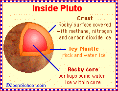 of pluto composition PLUTO  LEARNING  ENCHANTED