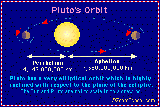 Pluto Distance From Planet Earth