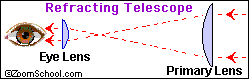 Diagram of a Refracting Telescope