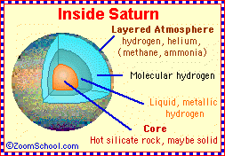 jupiter's composition of core SATURN  EnchantedLearning.com INSIDE