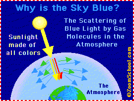 Blue skies: How to explain why the sky is blue.
