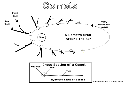 Comet Printout/Coloring Page: EnchantedLearning.com