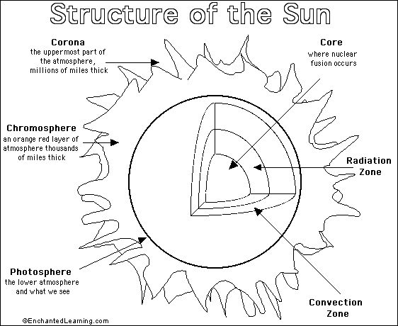 Activities About The Sun For Kids