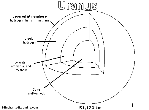 Uranus Printout/Coloring Page: EnchantedLearning.com