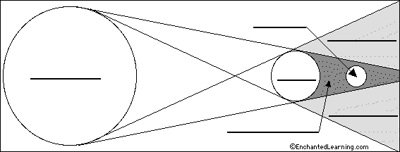 solar and lunar eclipse diagram