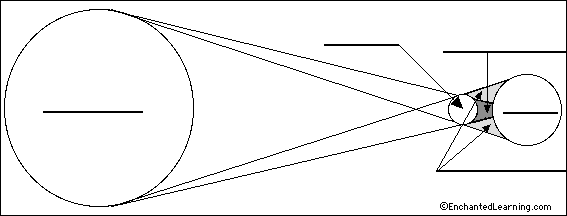 solar eclipse diagram worksheet