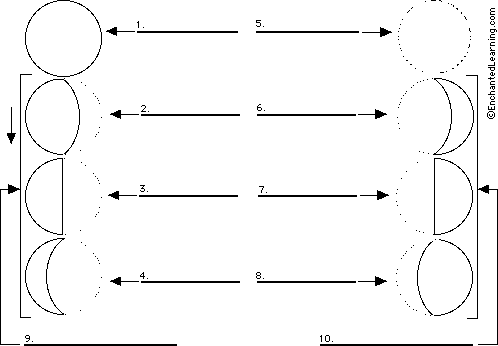 phases of the moon diagram to label