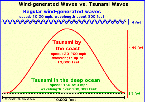 Tsunami Enchantedlearning Com