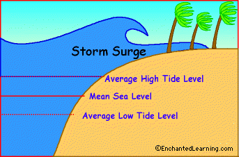 Storm Surge Definition