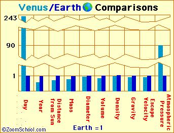 planet venus temperature