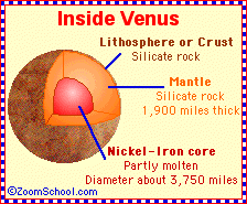 Inside Venus Planet Composition Enchanted Learning